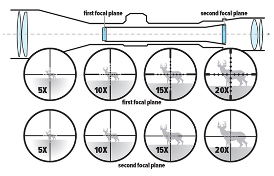 First Focal Plane or Second Focal Plane?